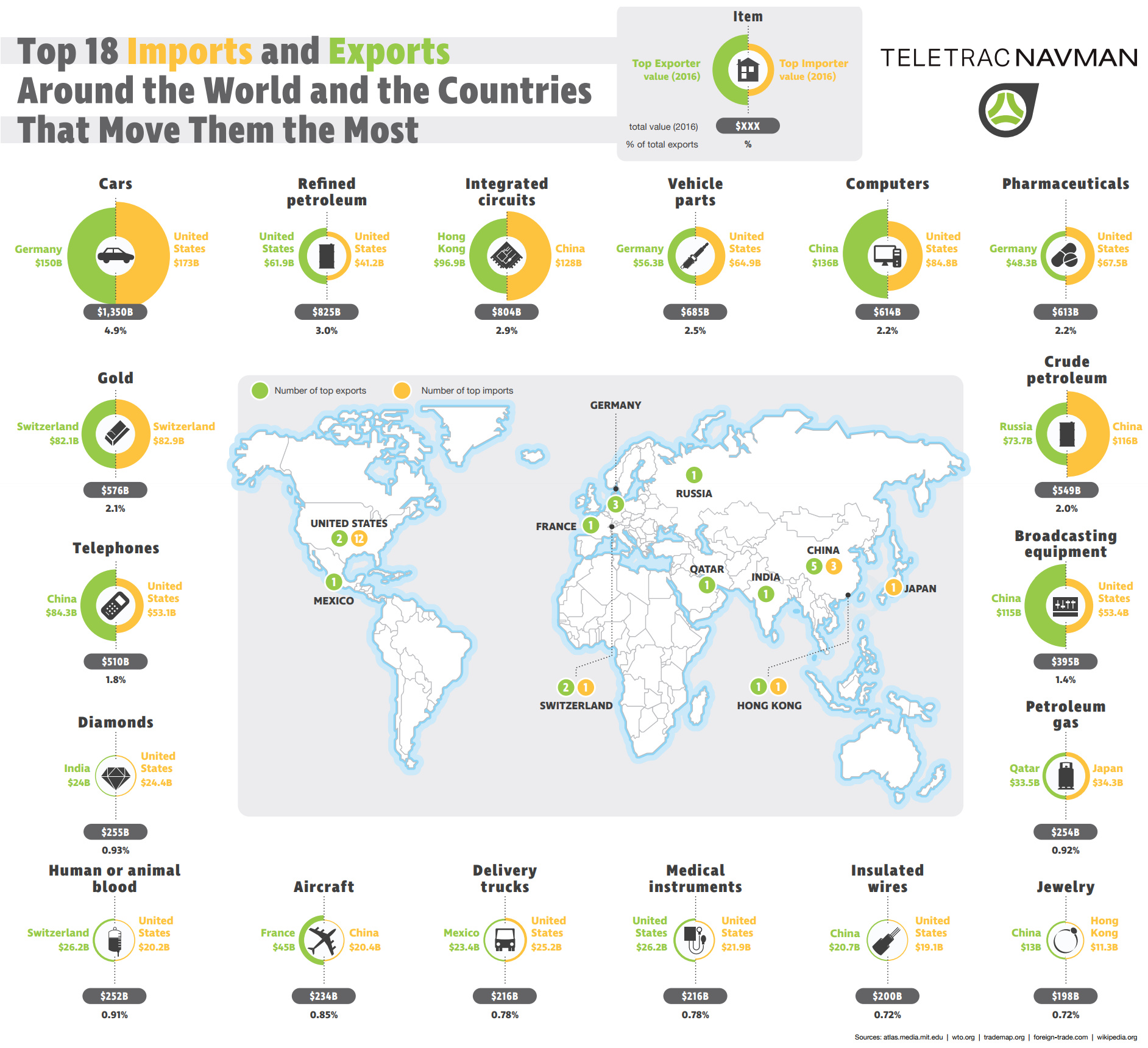 The Top Importers And Exporters Of The World S 18 Most Traded Goods