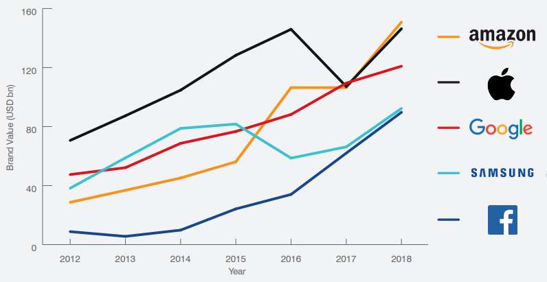 Brand Value Over Time