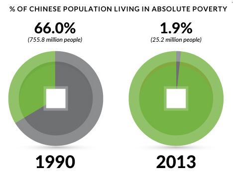These 6 Eye Popping Charts Show How the World is Improving - 21