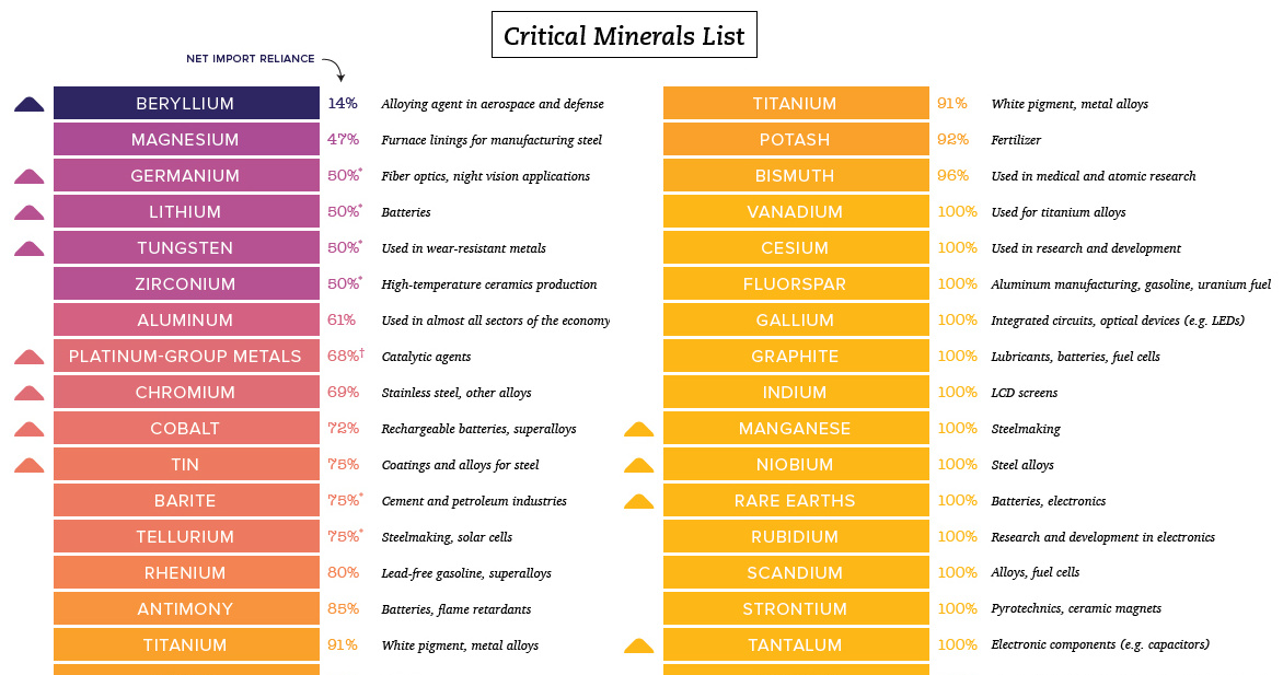 Major Minerals Chart