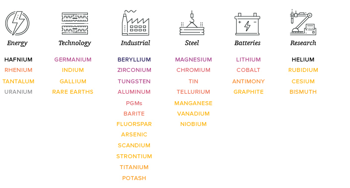 Critical Minerals by Use