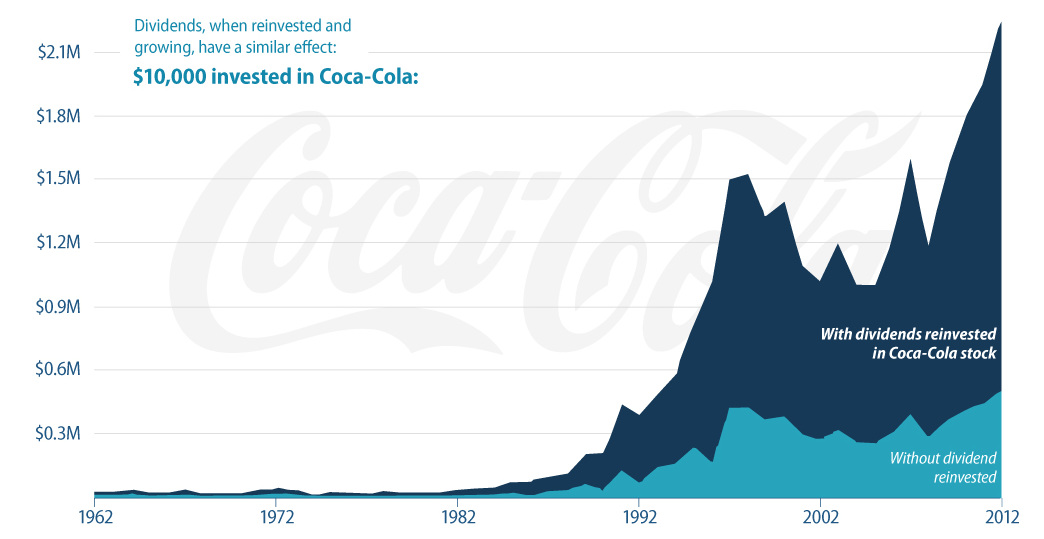 Infographic: The Power of Dividend Investing