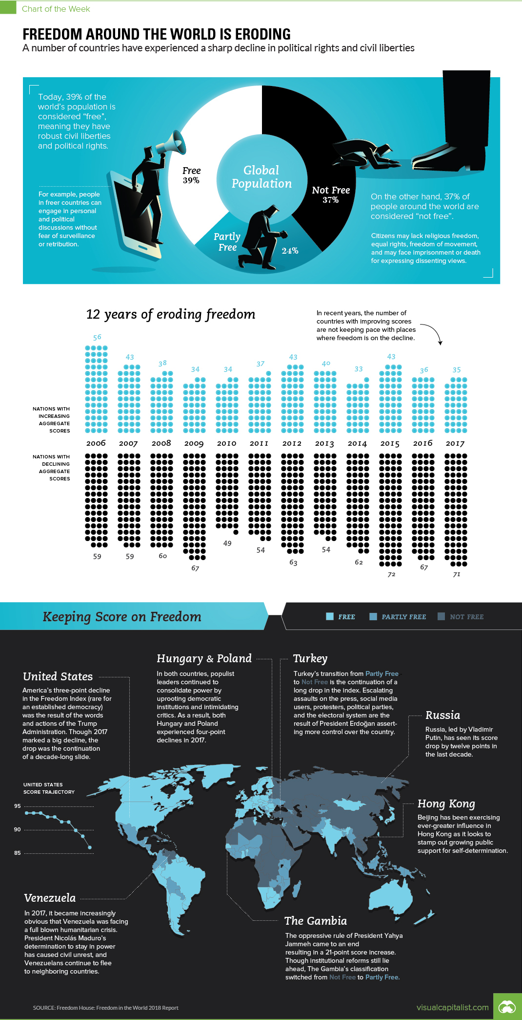 Visualizing the Decline of Freedom Over 12 Consecutive Years