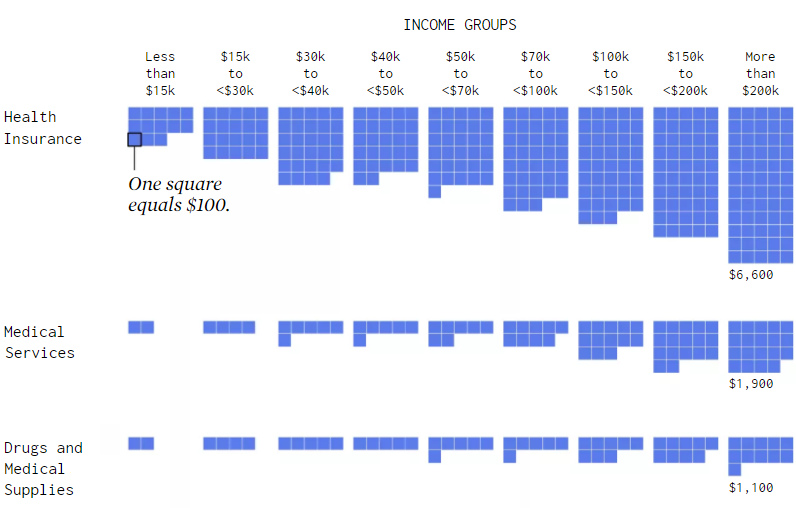 Health expenditures