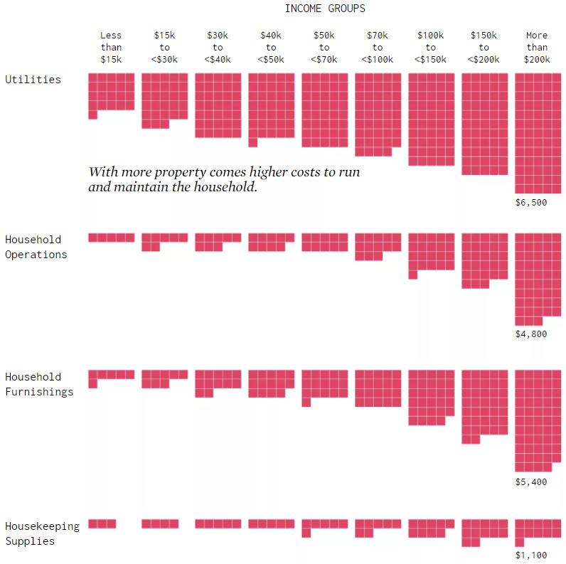 Household expenditures