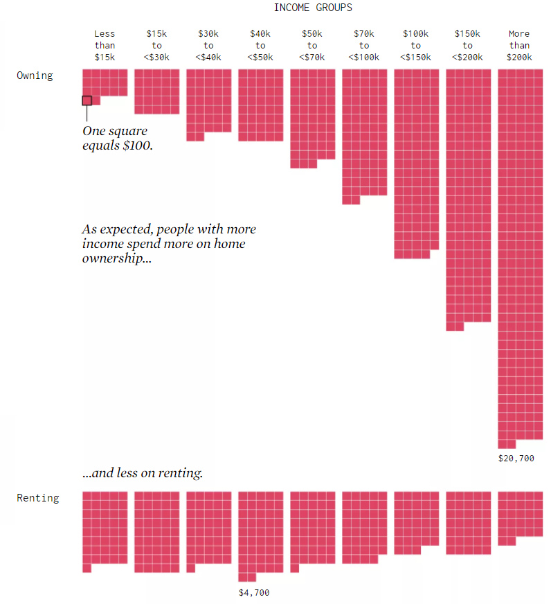 Housing expenditures