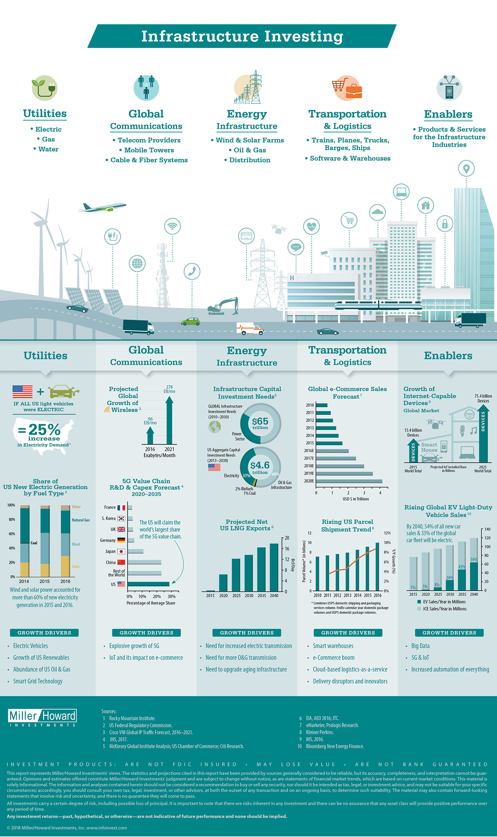 infrastructure-investing - Visual Capitalist