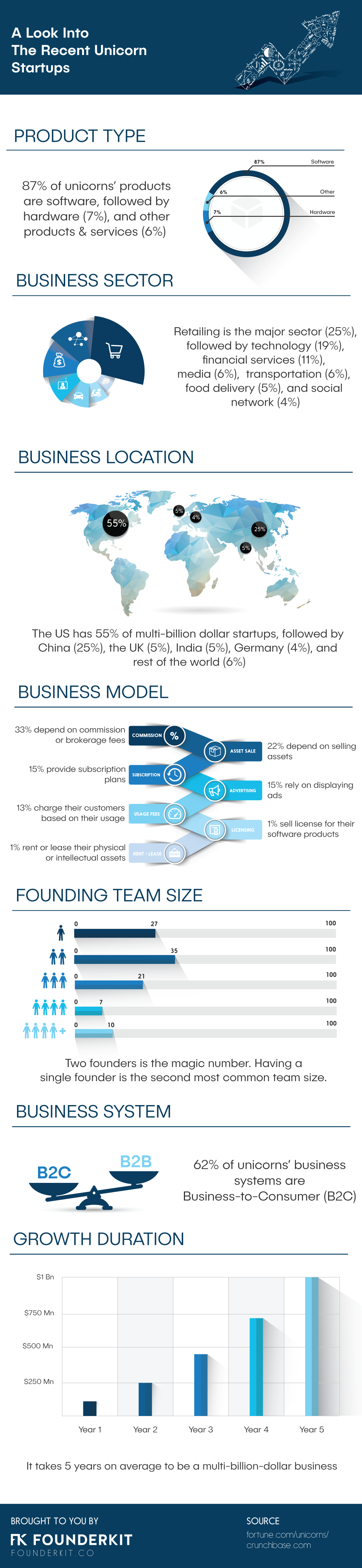 Infographic  How Startups Can Improve Their Odds of Becoming a Unicorn - 62