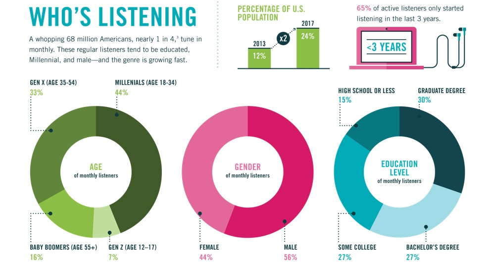 Podcast Charts Usa