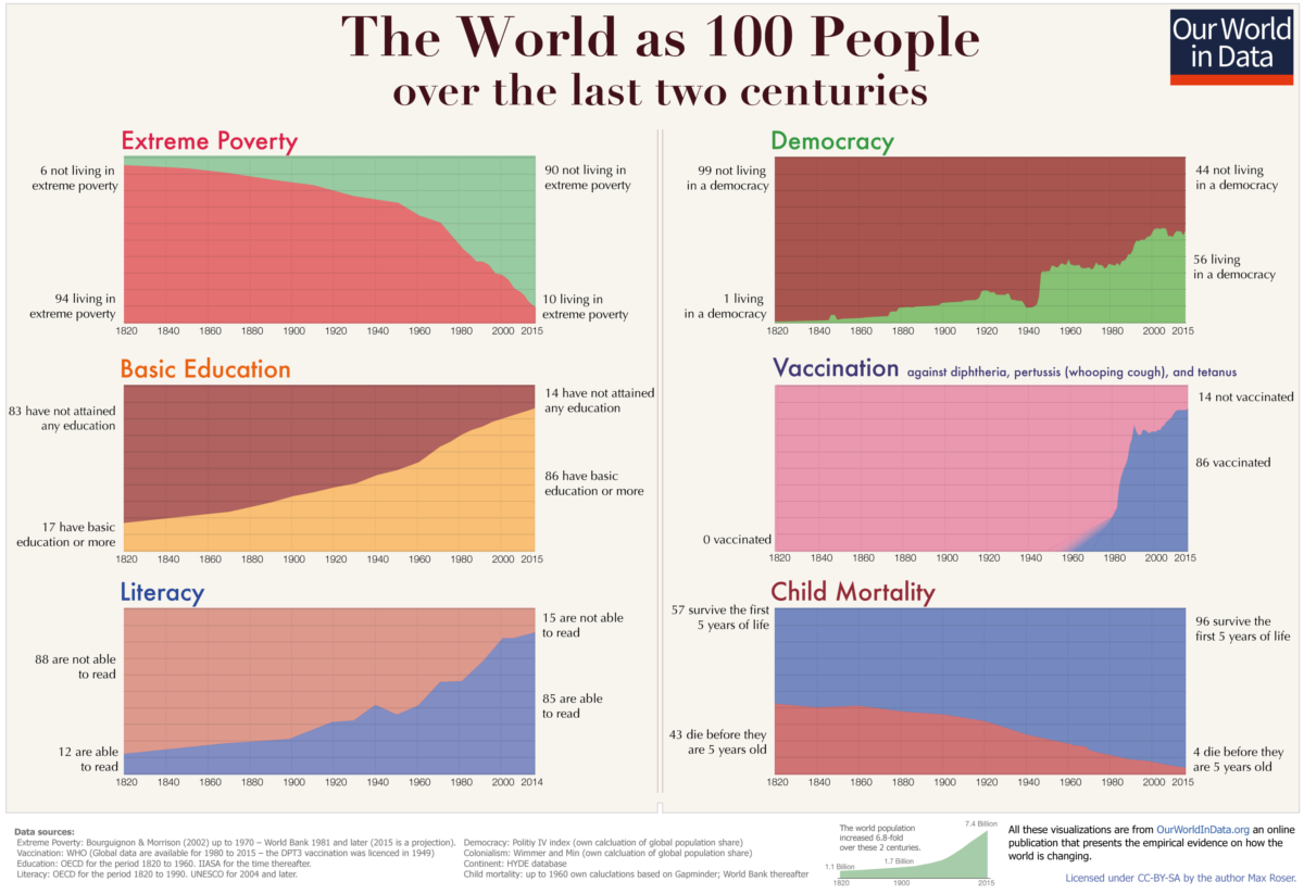 These 6 Charts Show How the World is Improving
