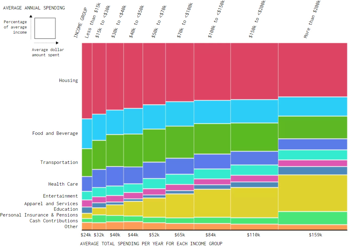 How Money is Spent by Different Income Groups