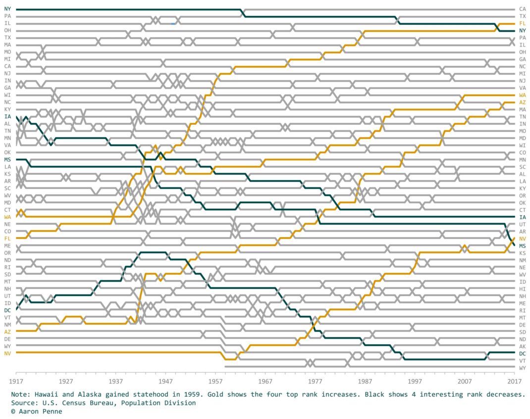 The Population Rank of Every U.S. State Over 100 Years