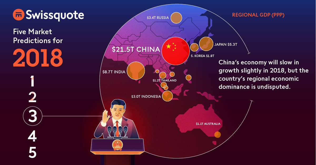 Infographic  5 Key Predictions For Global Markets in 2018 - 66