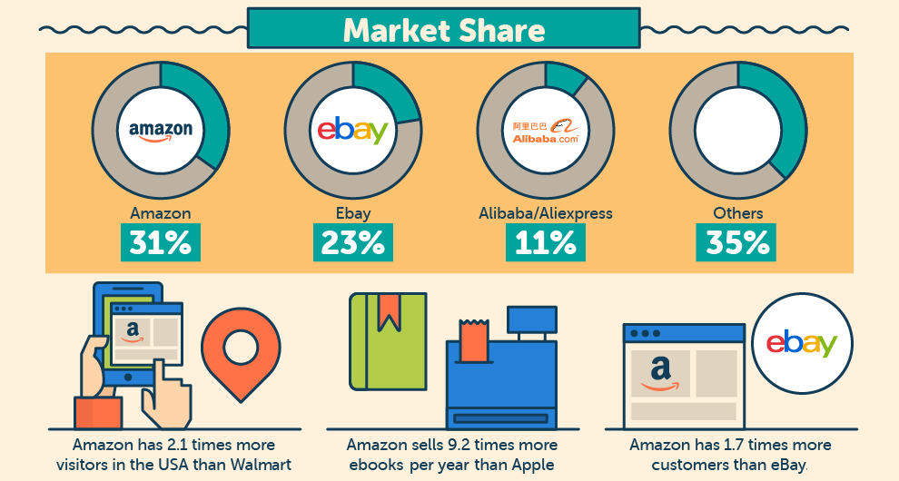 The Extraordinary Size Of Amazon In One Chart