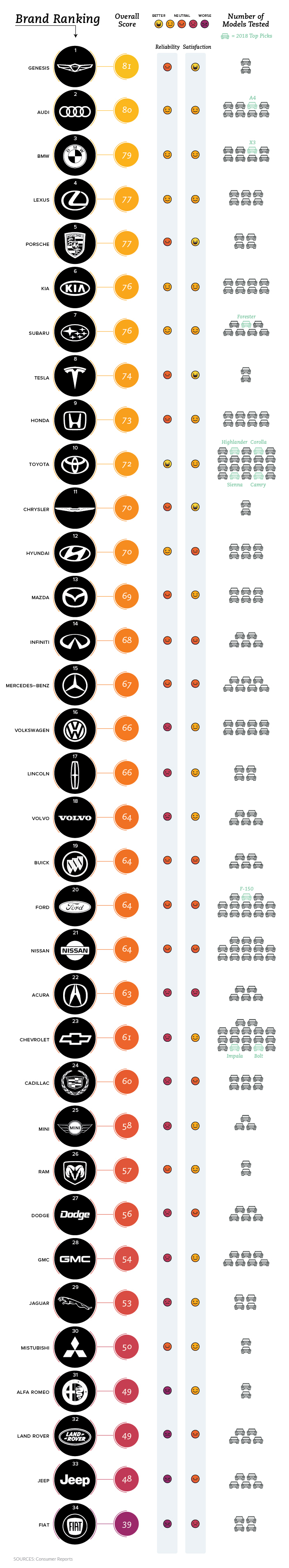 Full rankings of car brands