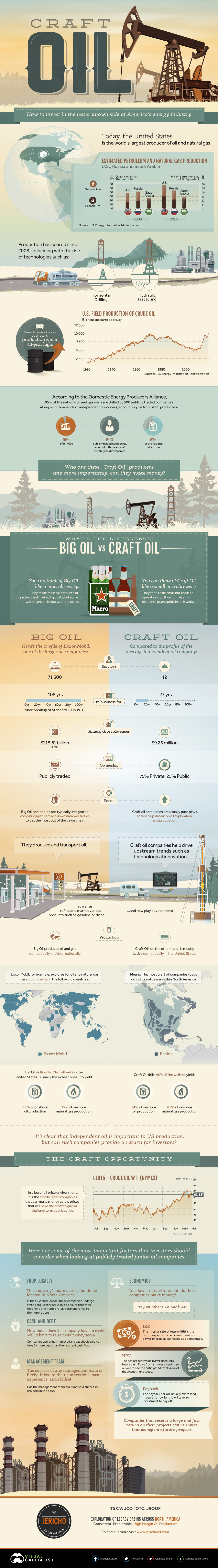 Craft Oil Infographic