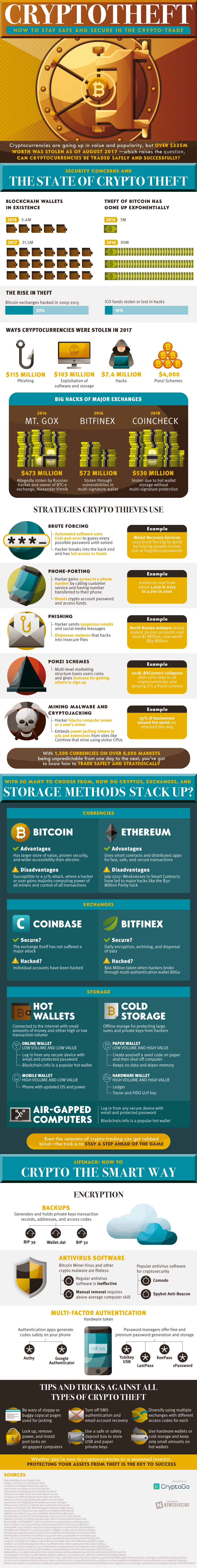 cryptocurrency theft infographic
