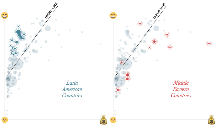 Latin America vs. Middle East