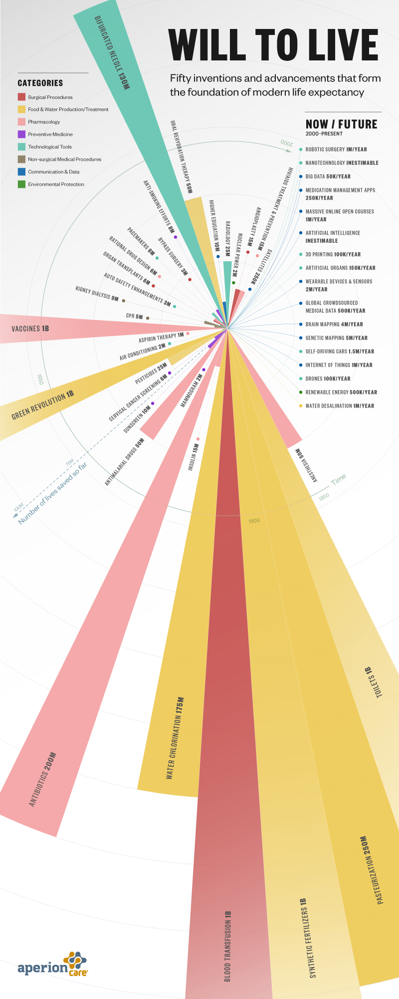 The 50 Most Important Life-Saving Breakthroughs in History