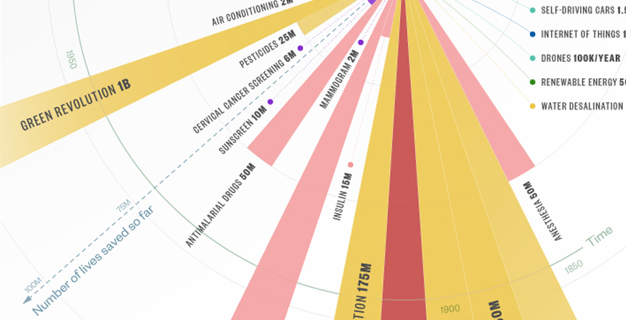 Infographic: The Most Important Invention From Every U.S. State