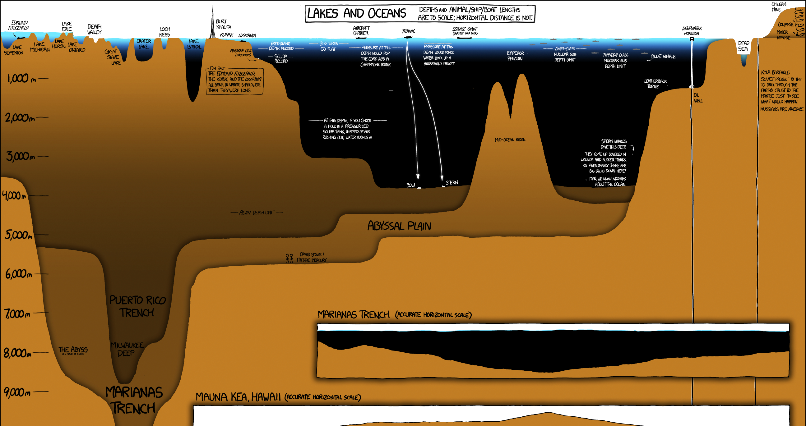 A Deep Dive Into The World S Oceans Lakes And Drill Holes