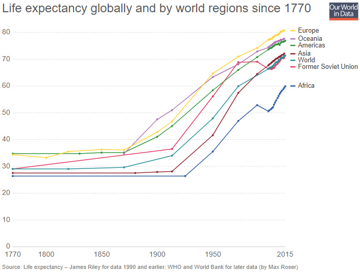 Life Expectancy graph