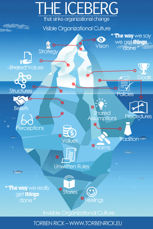 The Iceberg of Organizational Culture Change