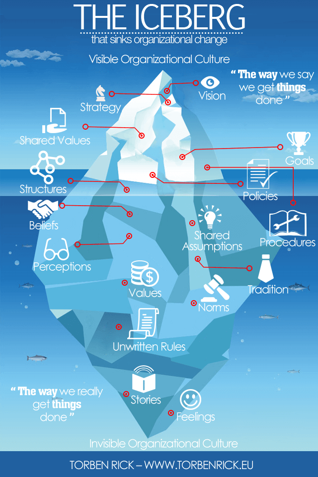 Infographic  The Iceberg That Sinks Organizational Culture Change - 59