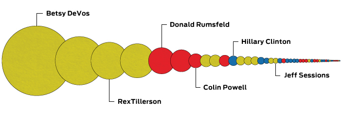 Richest cabinet members