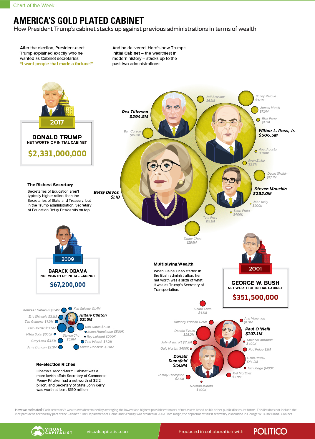 Chart: America's Gold Plated Cabinet