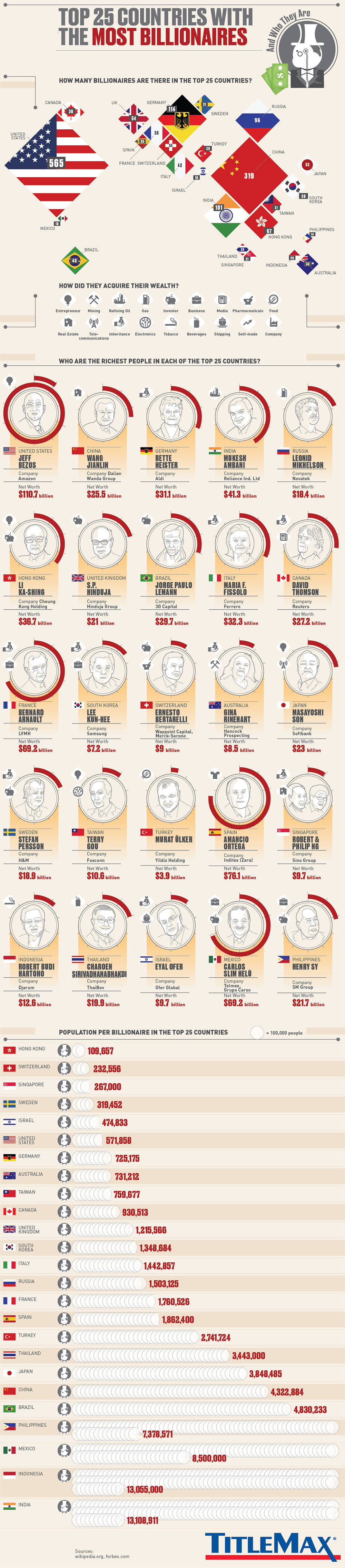 The 25 Countries With the Most Billionaires