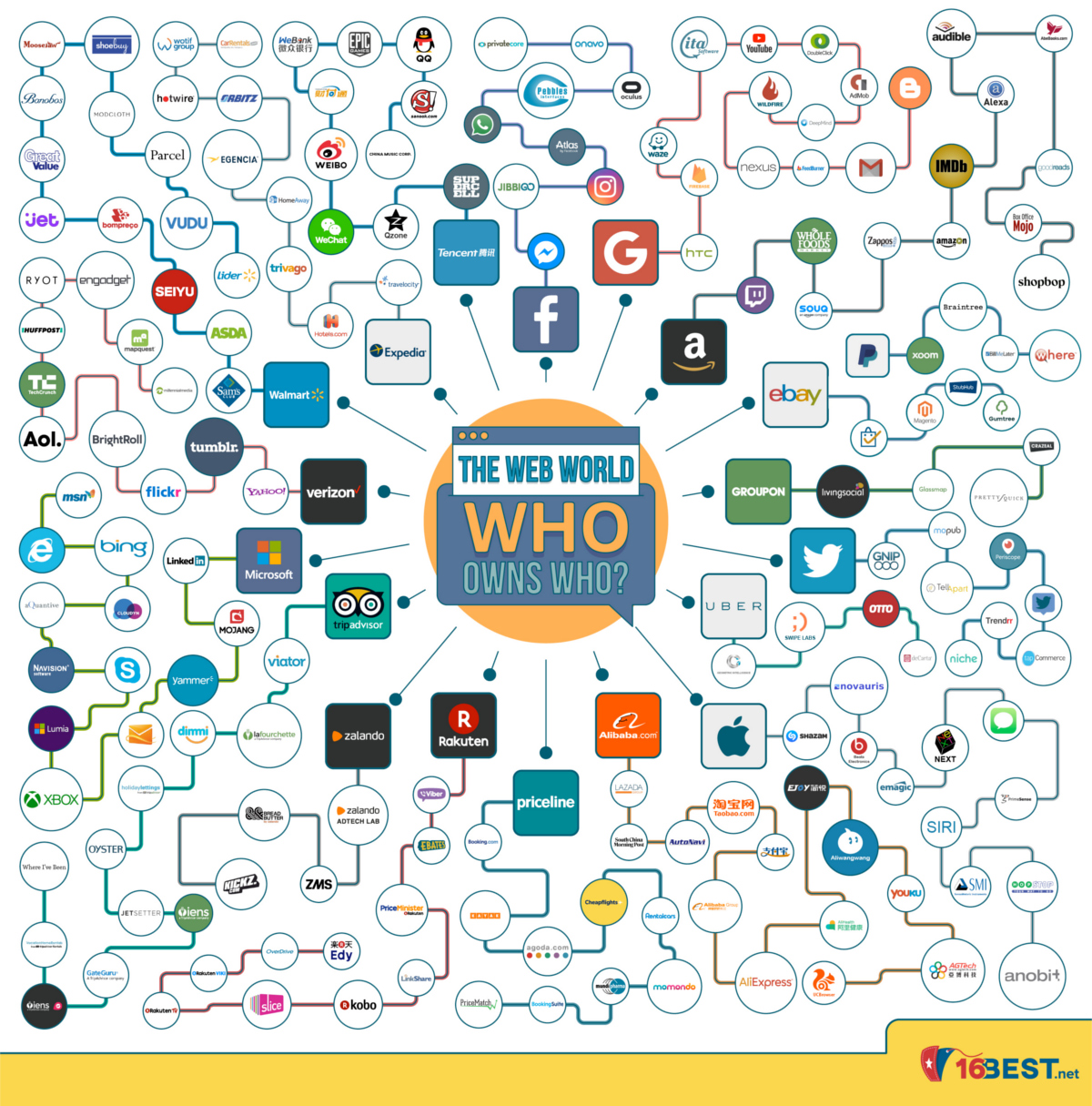 Internet Giants: Who Owns Who on the Web