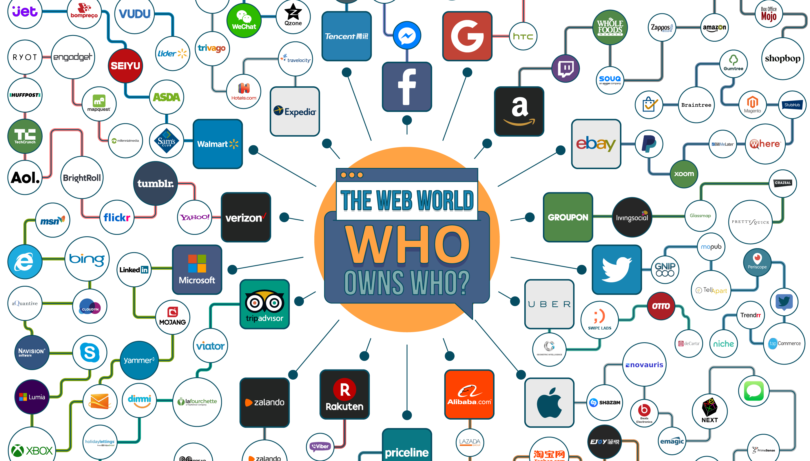 Internet Giants: Who Owns Who on the Web.