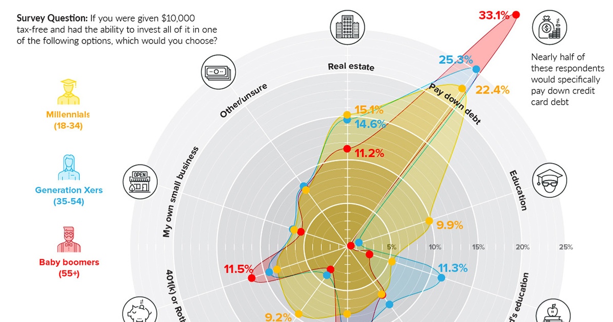 This Chart Shows How Different Generations Would Invest  10 000 - 23