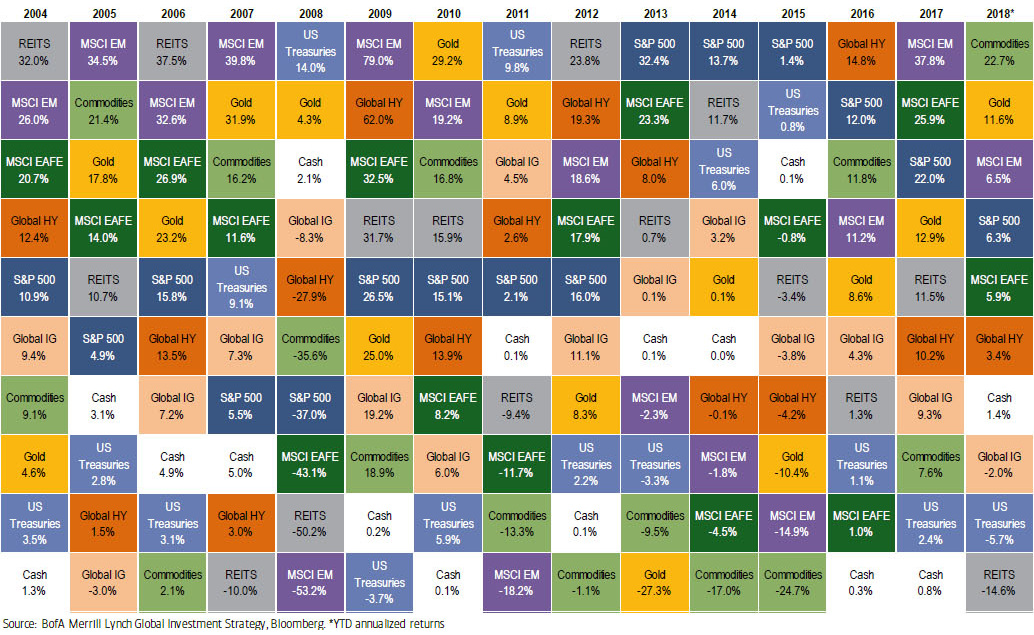 Commodities: The Top Asset Class of 2018 So Far