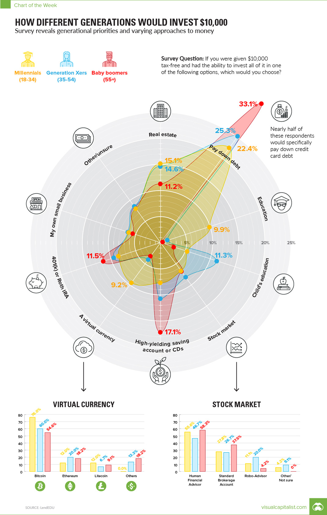 This Chart Shows How Different Generations Would Invest $10,000