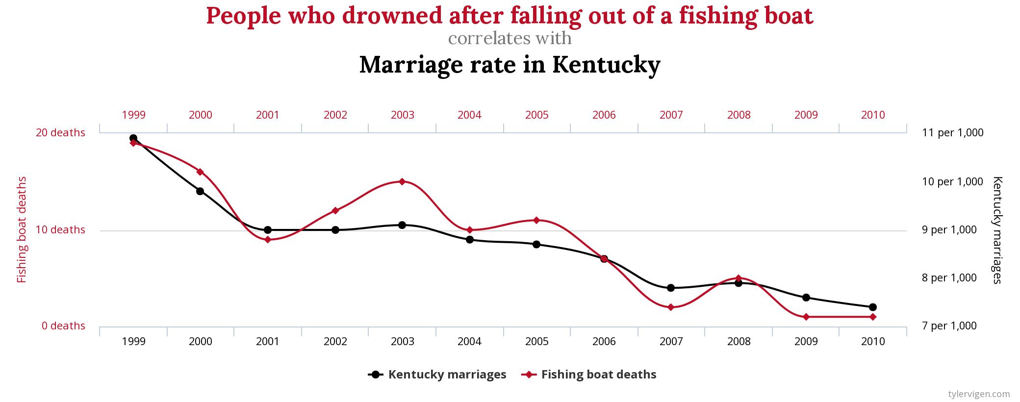 Les mariages du Kentucky contre les personnes qui se noient