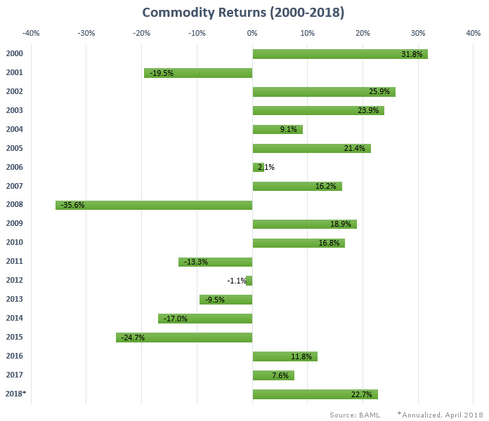 Commodity performance 2000-2018