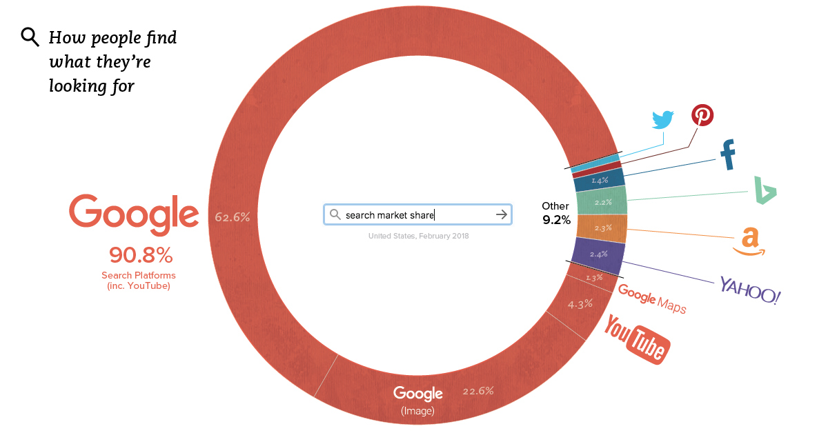 Google Search Chart