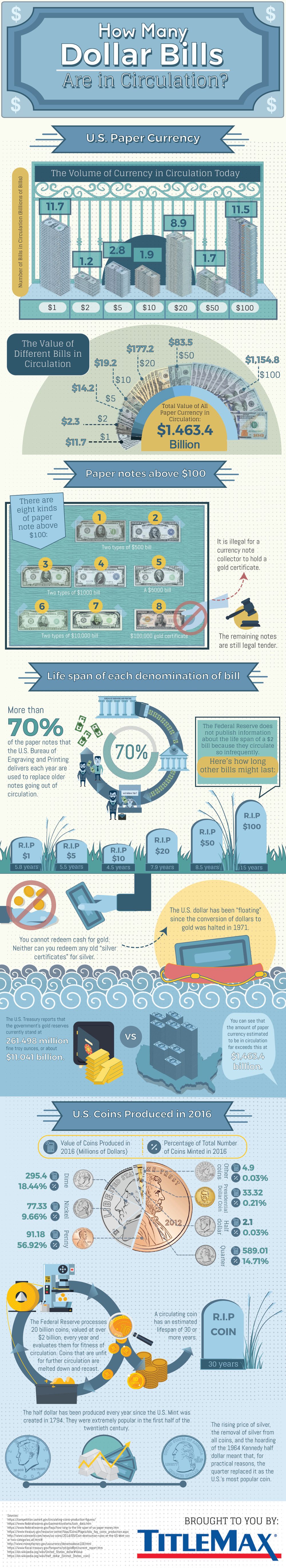 How Many U.S. Dollar Bills Are There in Circulation?