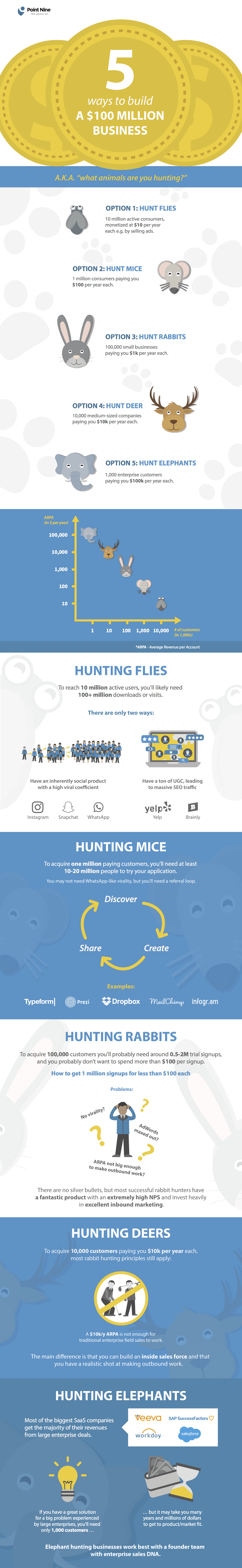 Infographic  5 Ways to Build a  100 Million Company - 62