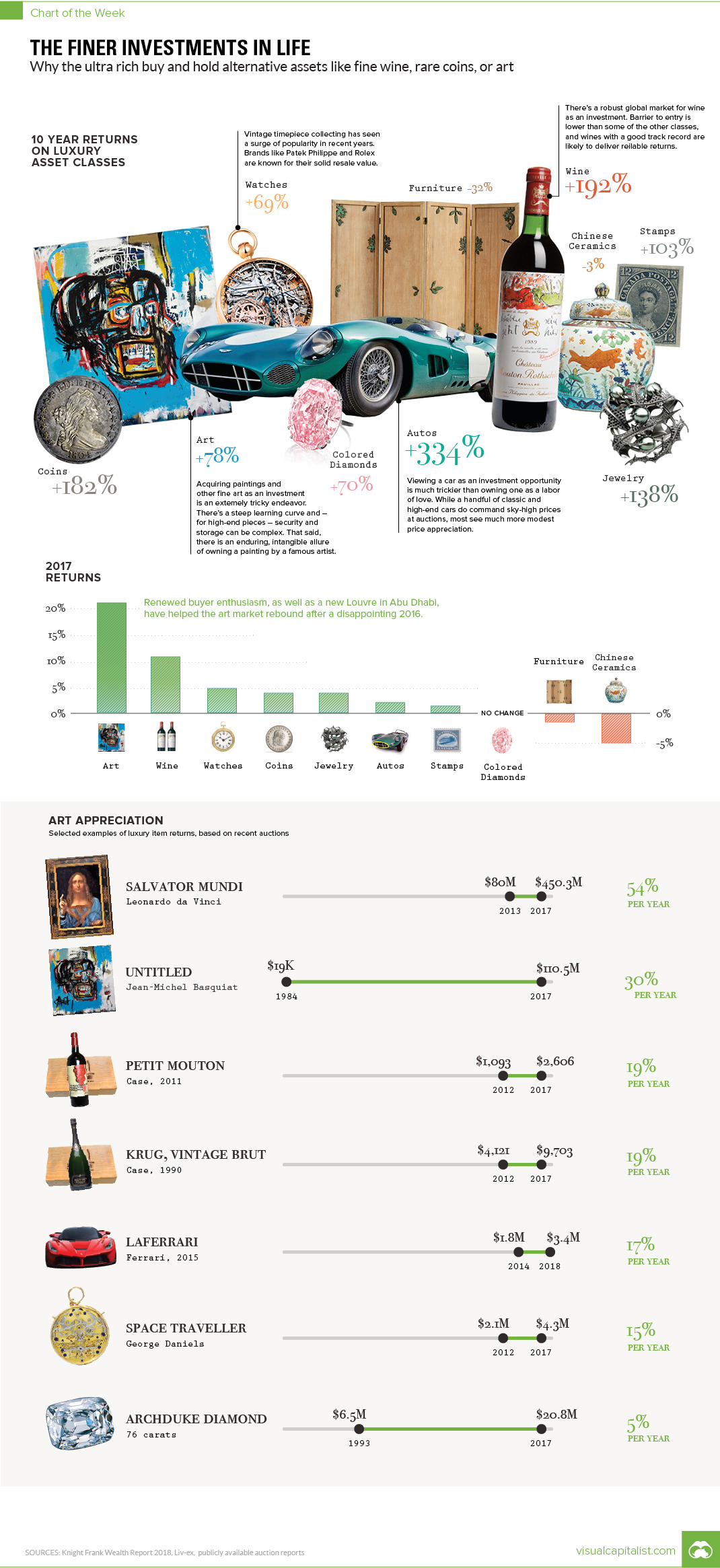 Chart: The Finer Investments in Life