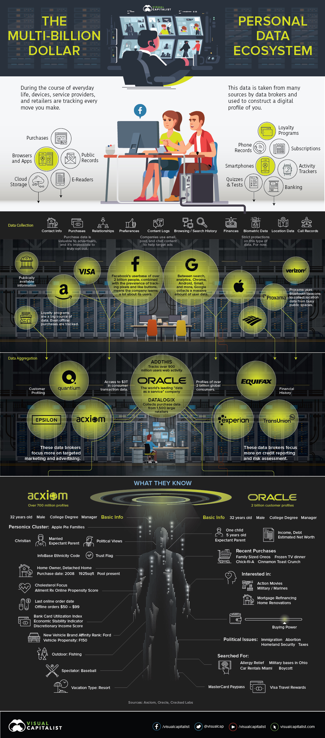 The Multi-Billion Dollar Personal Data Ecosystem