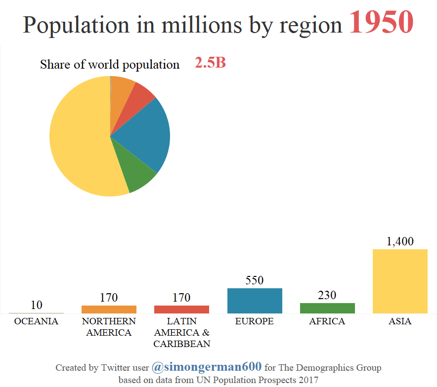 Animation: Global Population by Region From 1950 to 2100