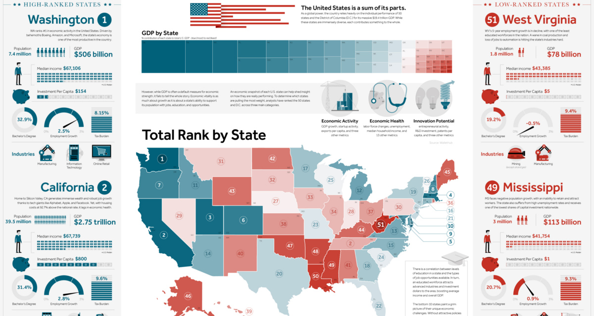 Ranked  The Best and Worst State Economies  Infographic  - 50