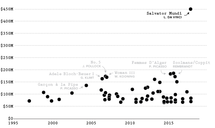 Top painting sales and Salvator Mundi