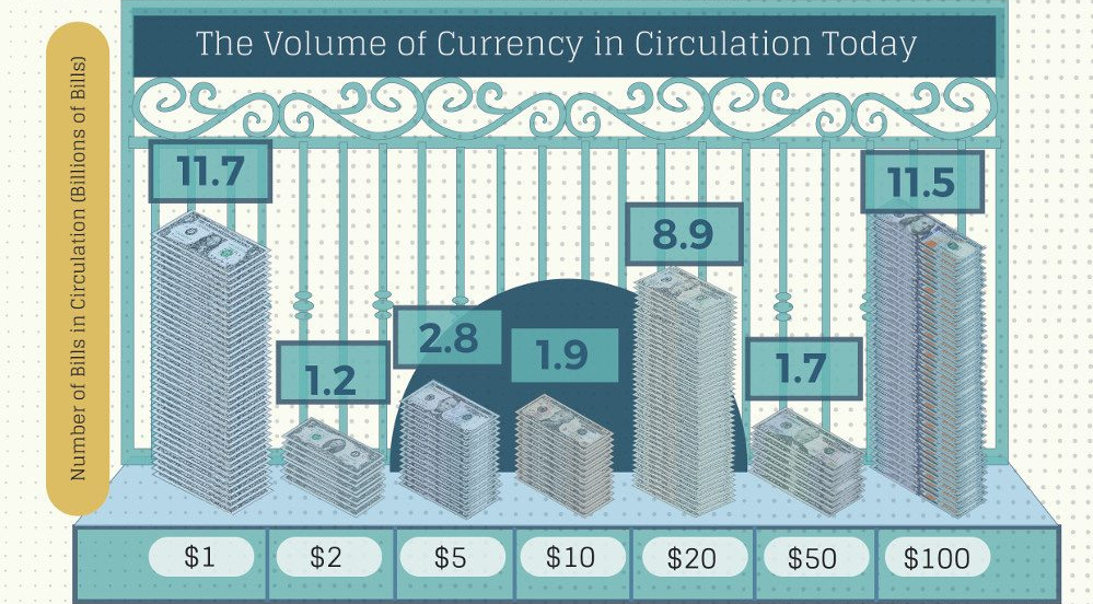 How Many U.S. Dollar Bills Are There in Circulation?
