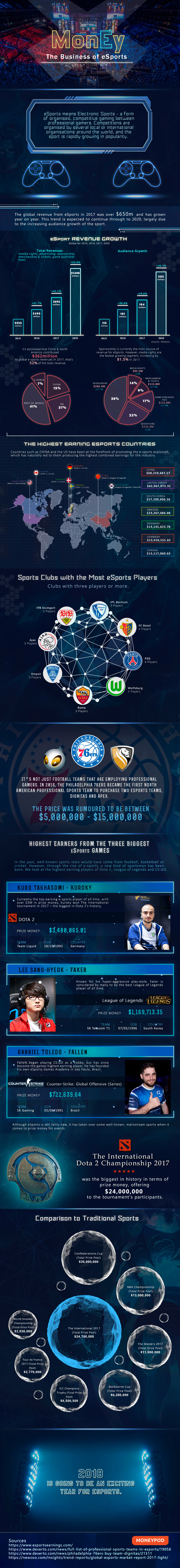 Infographic The Business of eSports