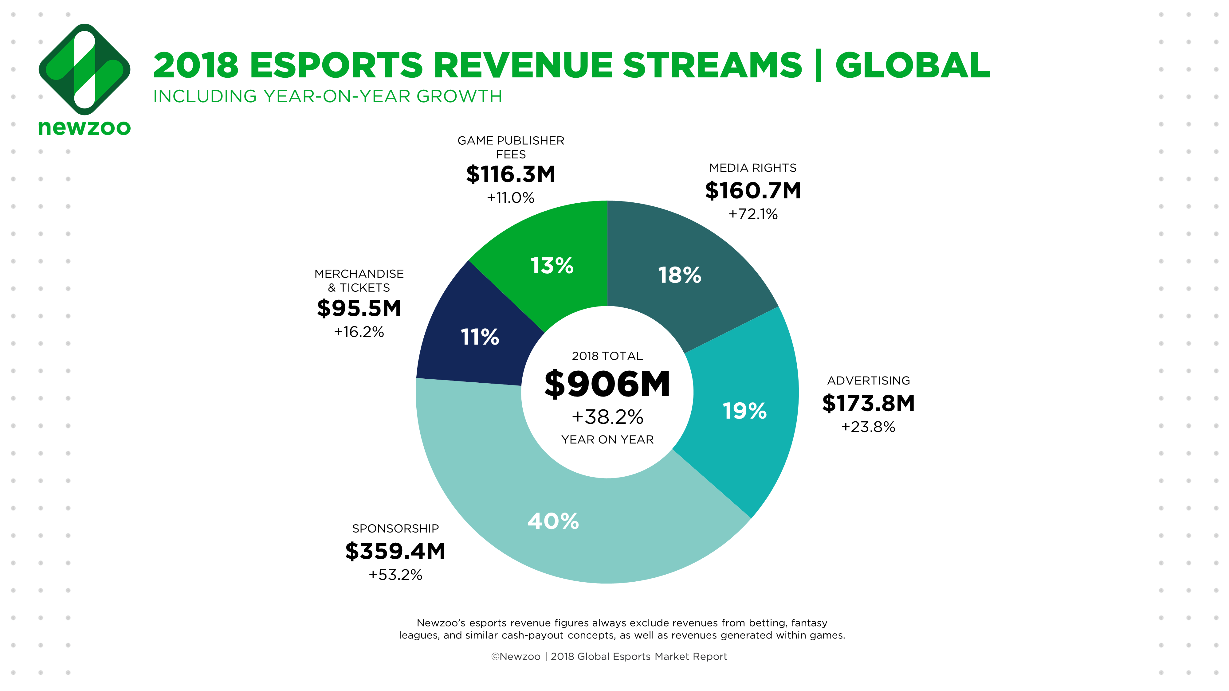 eSports Revenue
