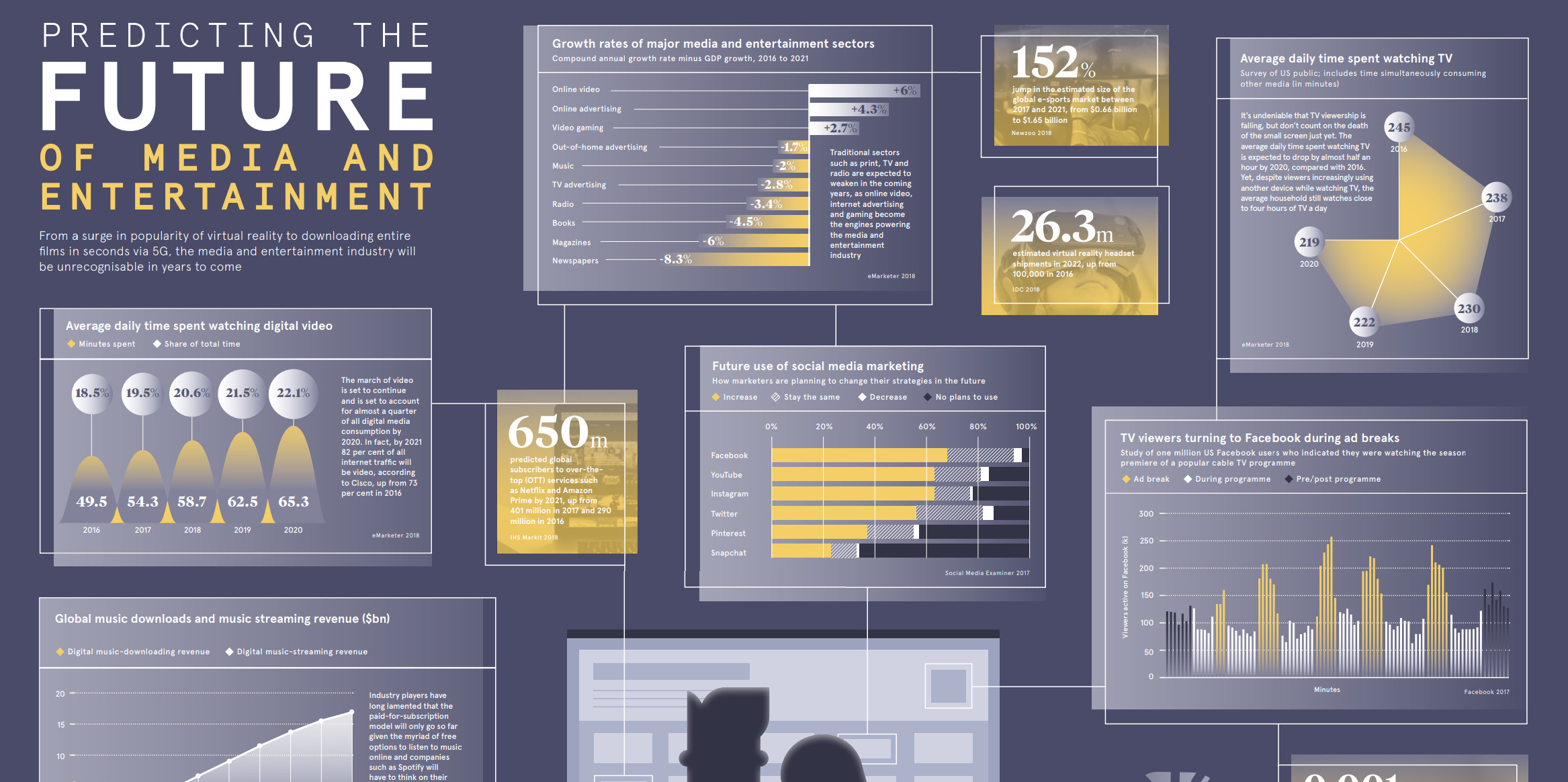 Infographic Predicting The Future Of Media And Entertainment Visual